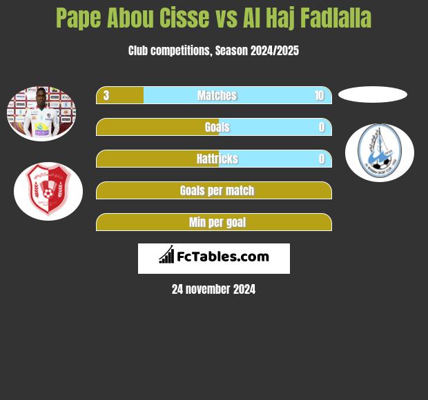 Pape Abou Cisse vs Al Haj Fadlalla h2h player stats