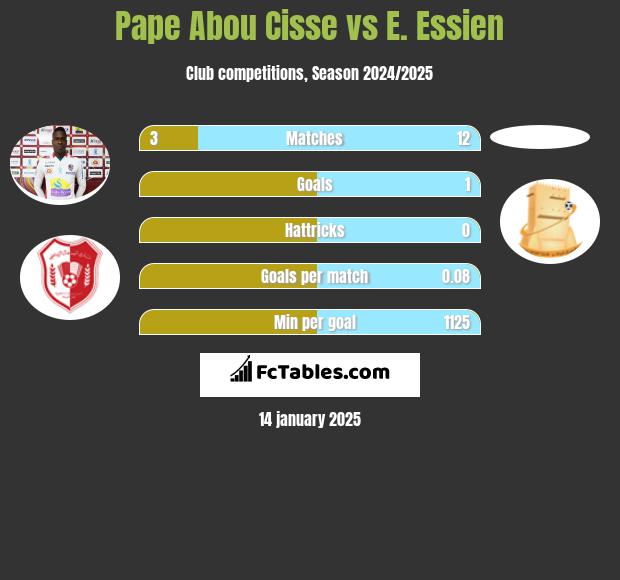 Pape Abou Cisse vs E. Essien h2h player stats