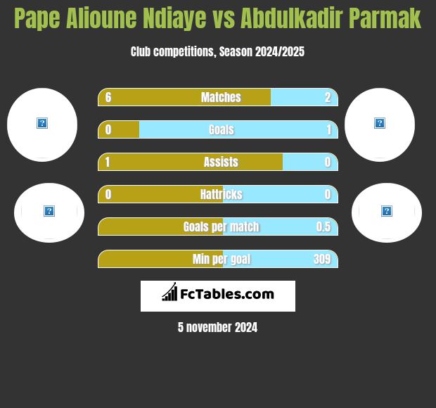 Pape Alioune Ndiaye vs Abdulkadir Parmak h2h player stats