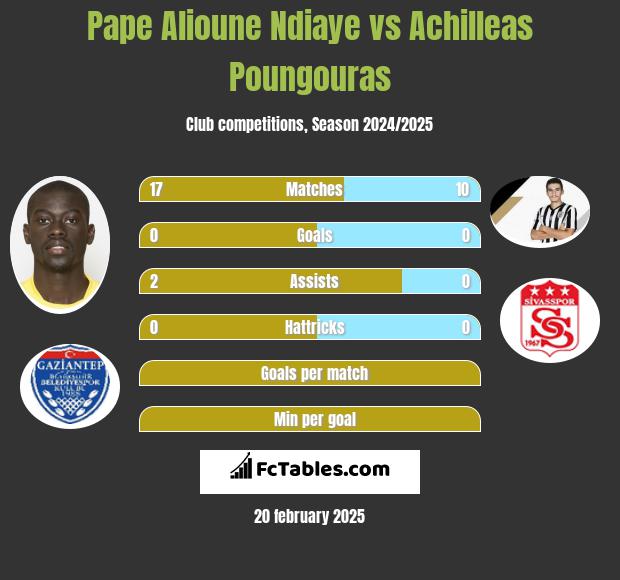 Pape Alioune Ndiaye vs Achilleas Poungouras h2h player stats