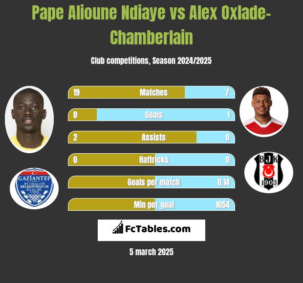 Pape Alioune Ndiaye vs Alex Oxlade-Chamberlain h2h player stats