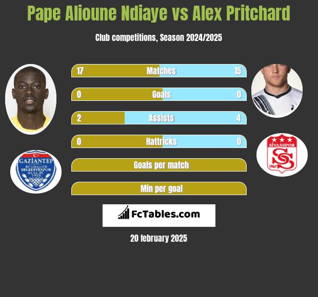 Pape Alioune Ndiaye vs Alex Pritchard h2h player stats