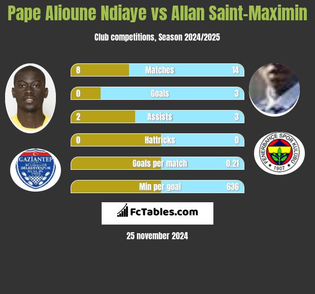 Pape Alioune Ndiaye vs Allan Saint-Maximin h2h player stats