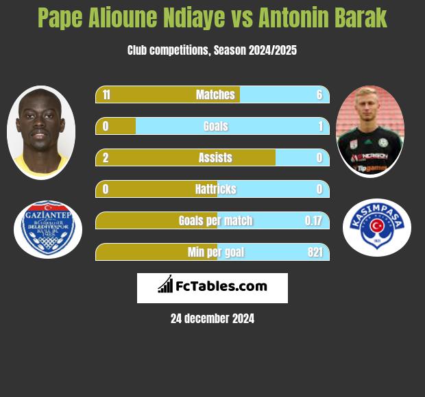 Pape Alioune Ndiaye vs Antonin Barak h2h player stats