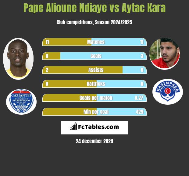 Pape Alioune Ndiaye vs Aytac Kara h2h player stats