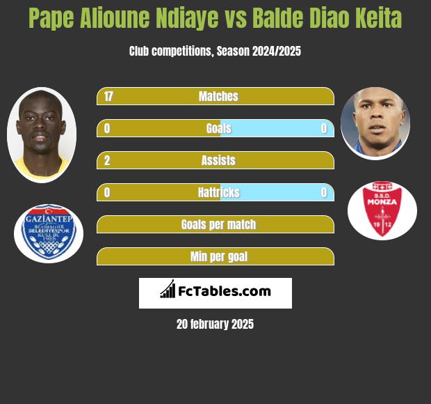 Pape Alioune Ndiaye vs Balde Diao Keita h2h player stats