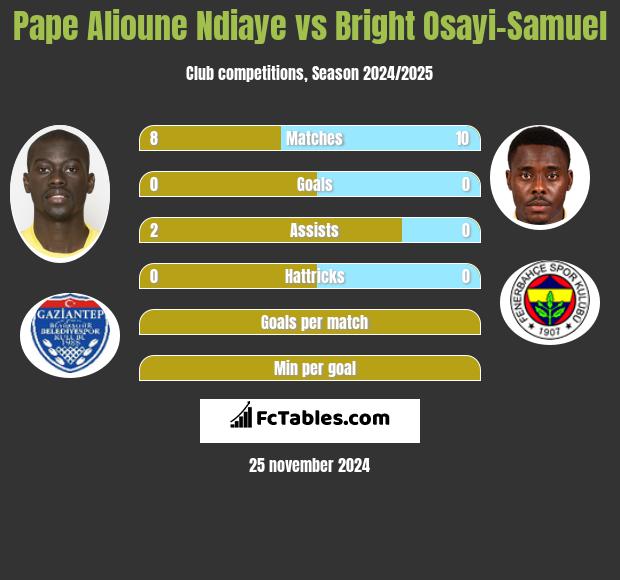 Pape Alioune Ndiaye vs Bright Osayi-Samuel h2h player stats