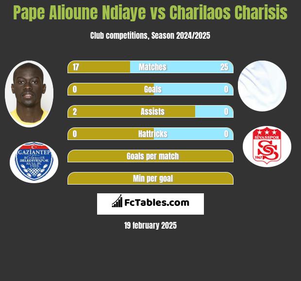 Pape Alioune Ndiaye vs Charilaos Charisis h2h player stats