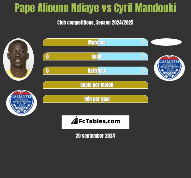 Pape Alioune Ndiaye vs Cyril Mandouki h2h player stats