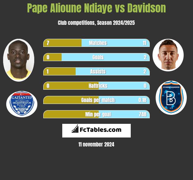 Pape Alioune Ndiaye vs Davidson h2h player stats