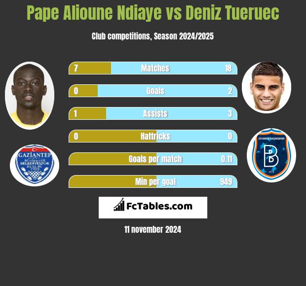 Pape Alioune Ndiaye vs Deniz Tueruec h2h player stats