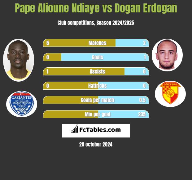 Pape Alioune Ndiaye vs Dogan Erdogan h2h player stats