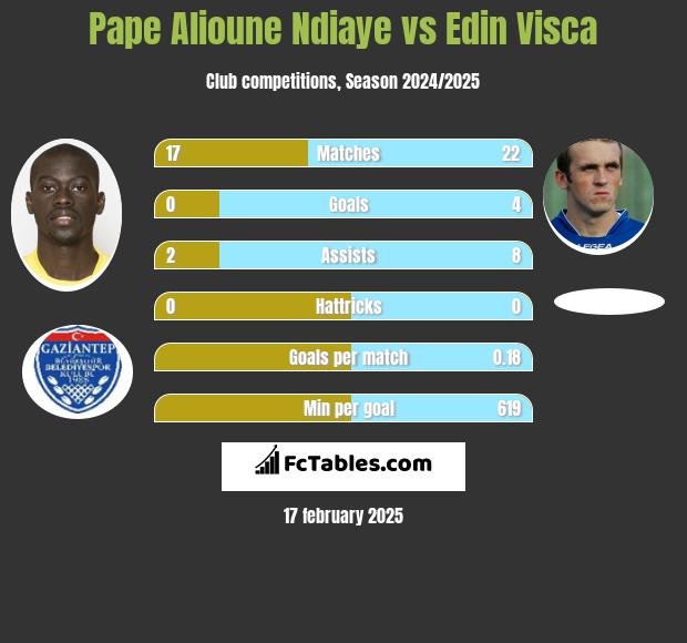 Pape Alioune Ndiaye vs Edin Visća h2h player stats