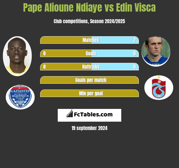 Pape Alioune Ndiaye vs Edin Visca h2h player stats