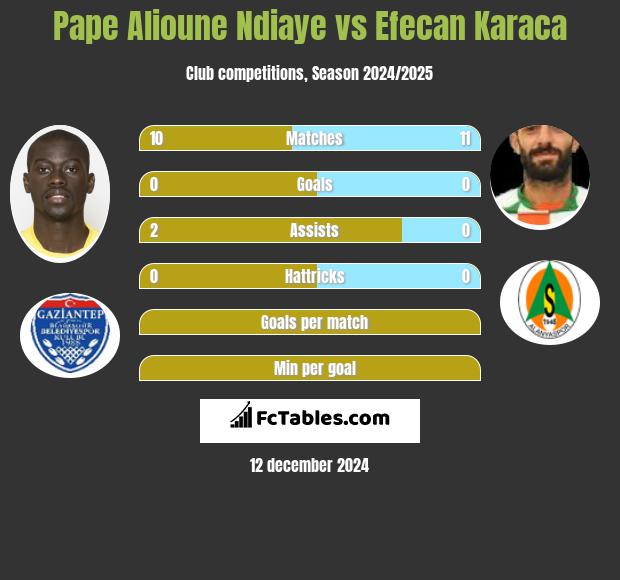 Pape Alioune Ndiaye vs Efecan Karaca h2h player stats