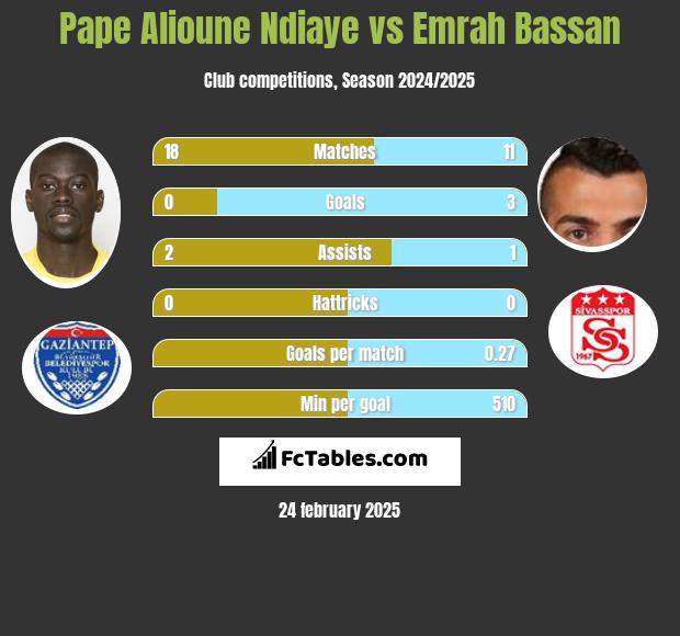 Pape Alioune Ndiaye vs Emrah Bassan h2h player stats