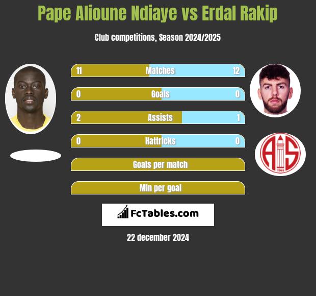 Pape Alioune Ndiaye vs Erdal Rakip h2h player stats