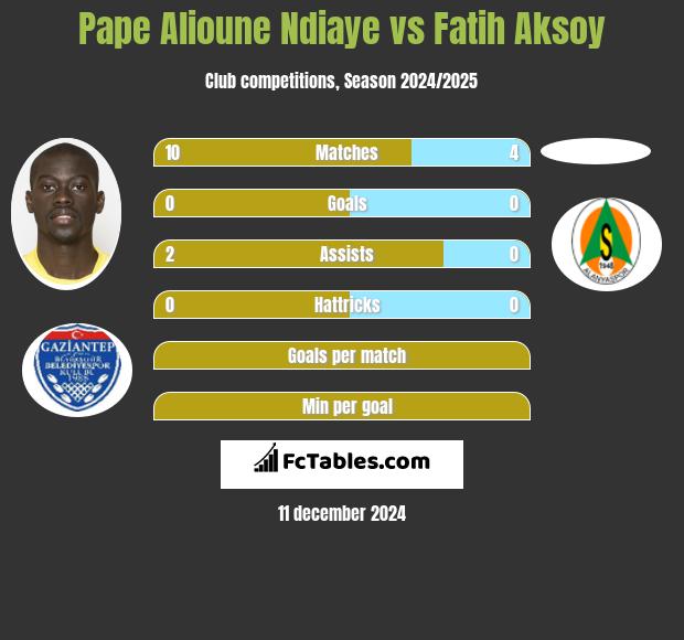 Pape Alioune Ndiaye vs Fatih Aksoy h2h player stats