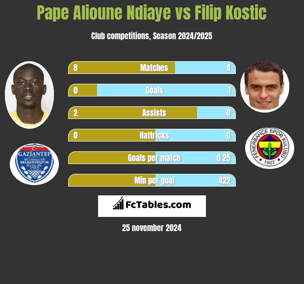 Pape Alioune Ndiaye vs Filip Kostic h2h player stats