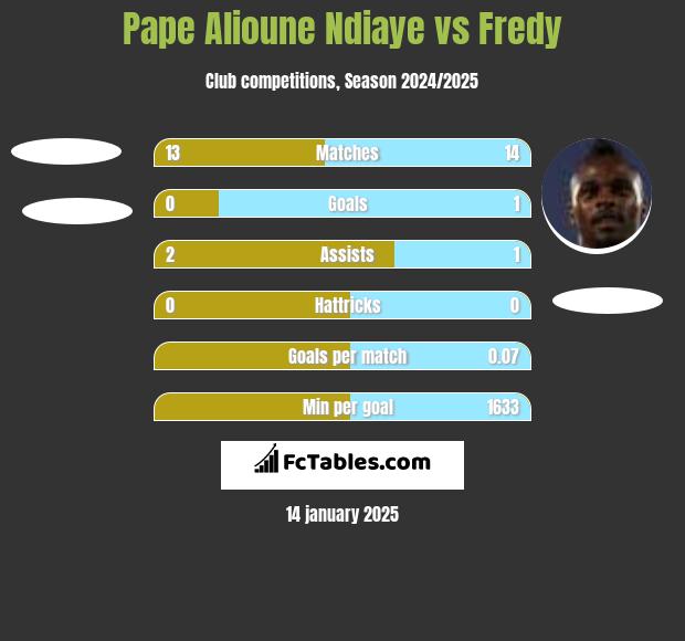 Pape Alioune Ndiaye vs Fredy h2h player stats