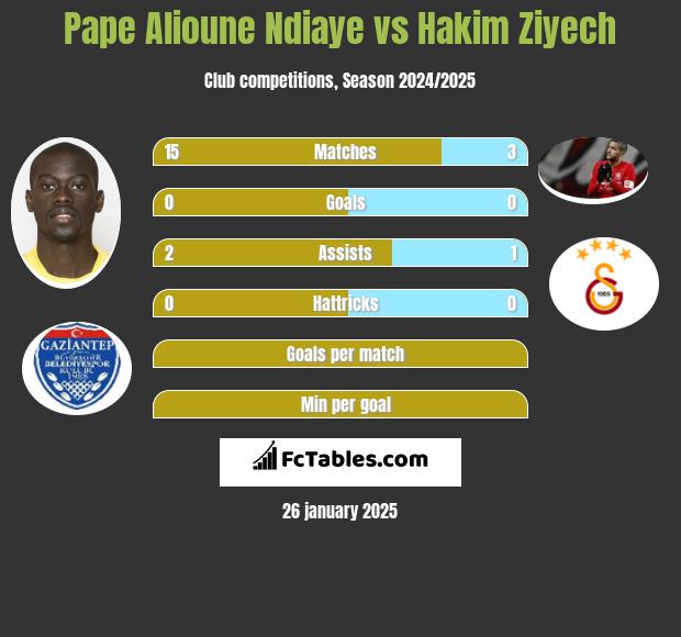 Pape Alioune Ndiaye vs Hakim Ziyech h2h player stats