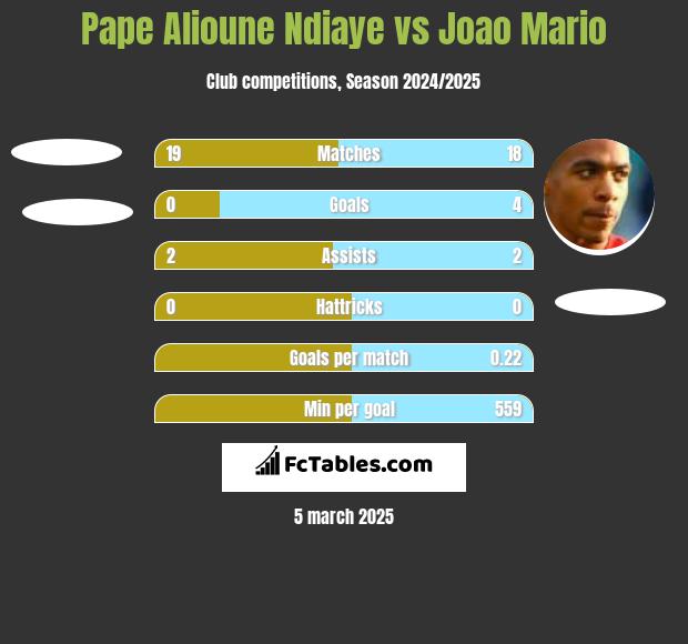 Pape Alioune Ndiaye vs Joao Mario h2h player stats