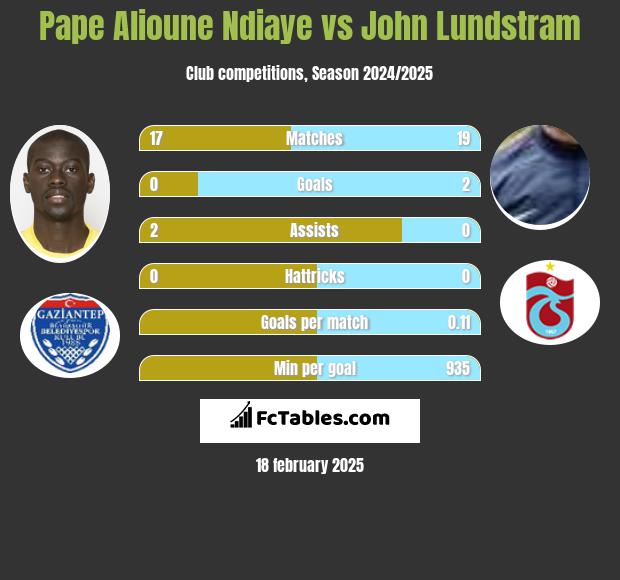 Pape Alioune Ndiaye vs John Lundstram h2h player stats