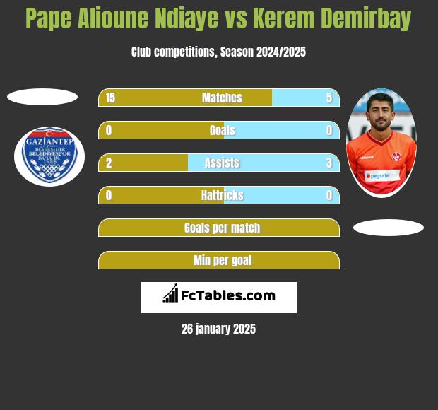 Pape Alioune Ndiaye vs Kerem Demirbay h2h player stats