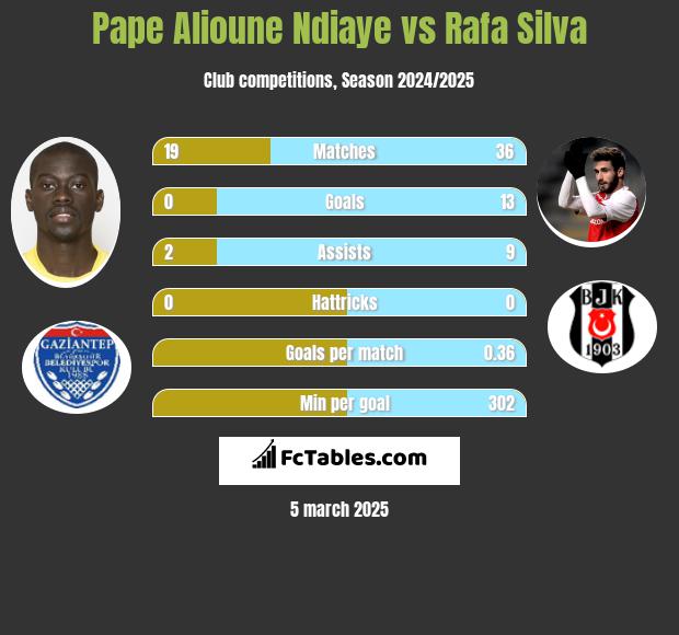 Pape Alioune Ndiaye vs Rafa Silva h2h player stats