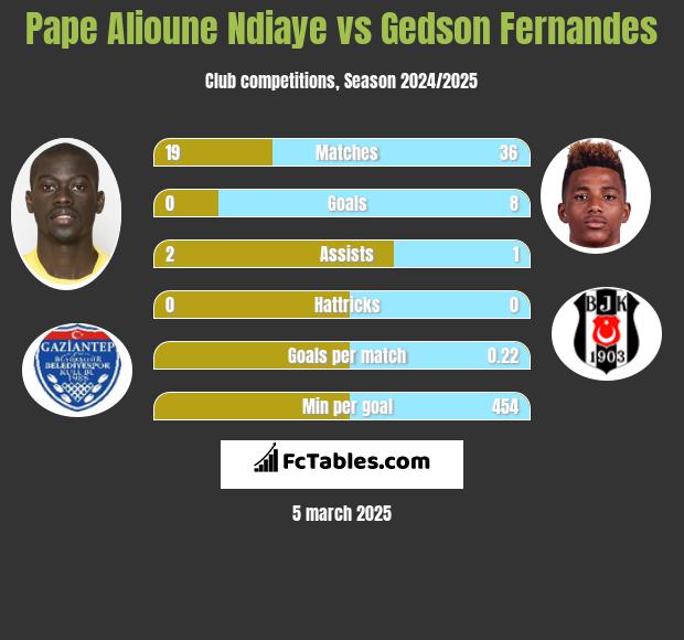 Pape Alioune Ndiaye vs Gedson Fernandes h2h player stats