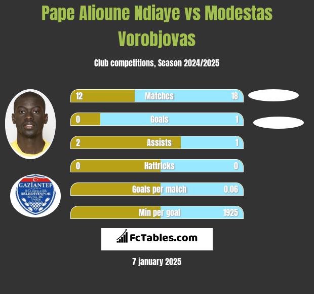 Pape Alioune Ndiaye vs Modestas Vorobjovas h2h player stats