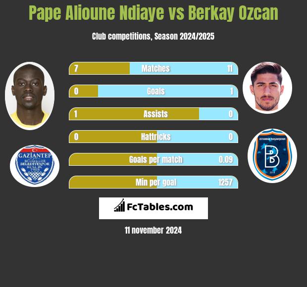 Pape Alioune Ndiaye vs Berkay Ozcan h2h player stats