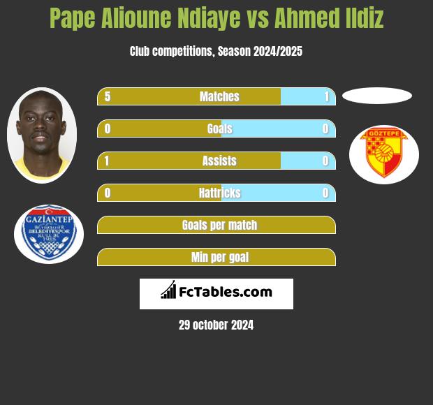 Pape Alioune Ndiaye vs Ahmed Ildiz h2h player stats