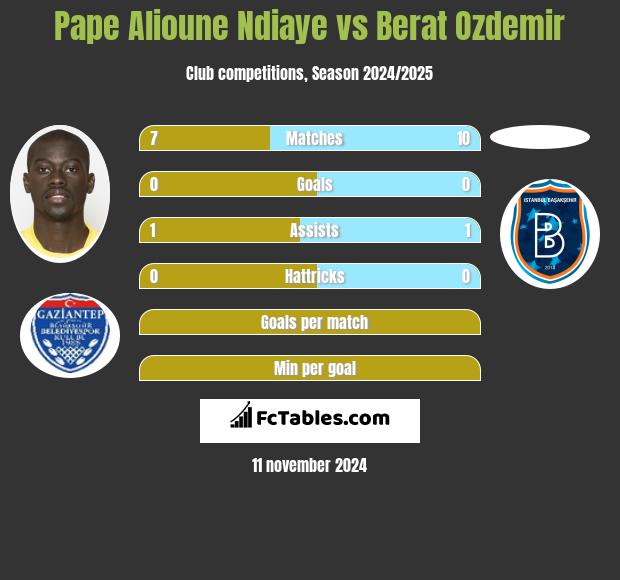 Pape Alioune Ndiaye vs Berat Ozdemir h2h player stats