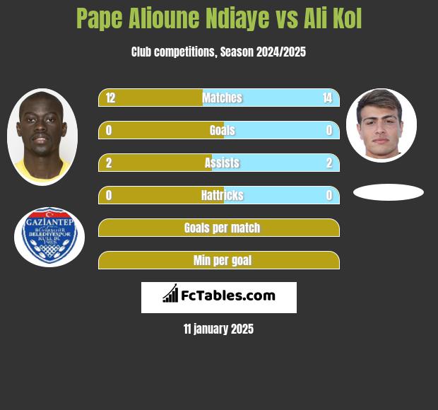 Pape Alioune Ndiaye vs Ali Kol h2h player stats