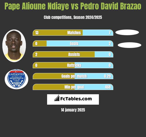 Pape Alioune Ndiaye vs Pedro David Brazao h2h player stats