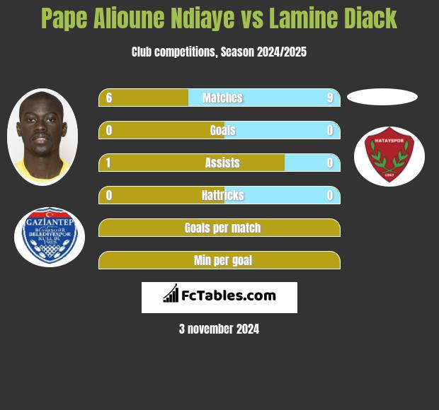 Pape Alioune Ndiaye vs Lamine Diack h2h player stats