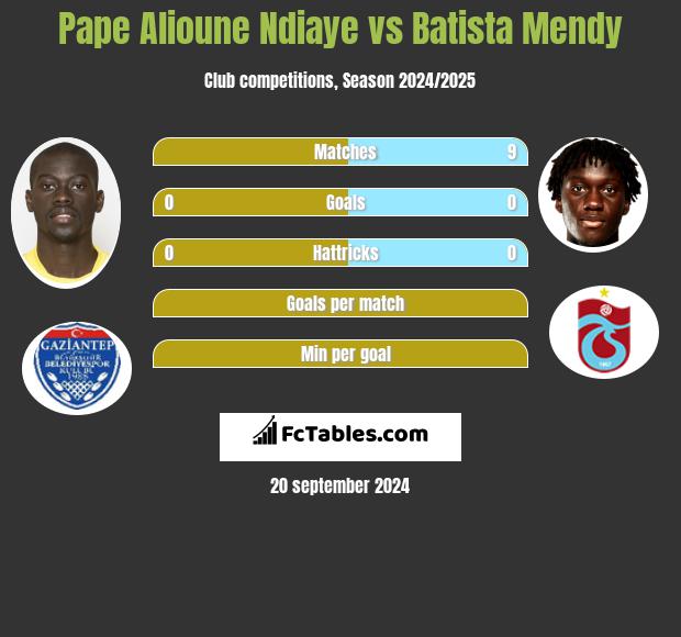 Pape Alioune Ndiaye vs Batista Mendy h2h player stats