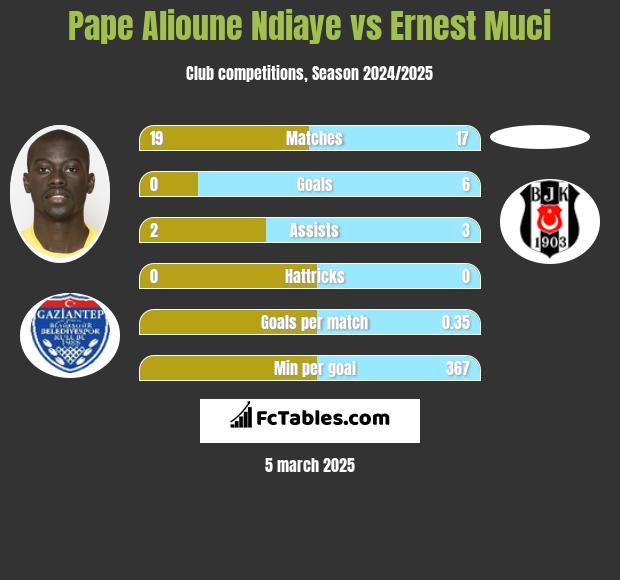 Pape Alioune Ndiaye vs Ernest Muci h2h player stats