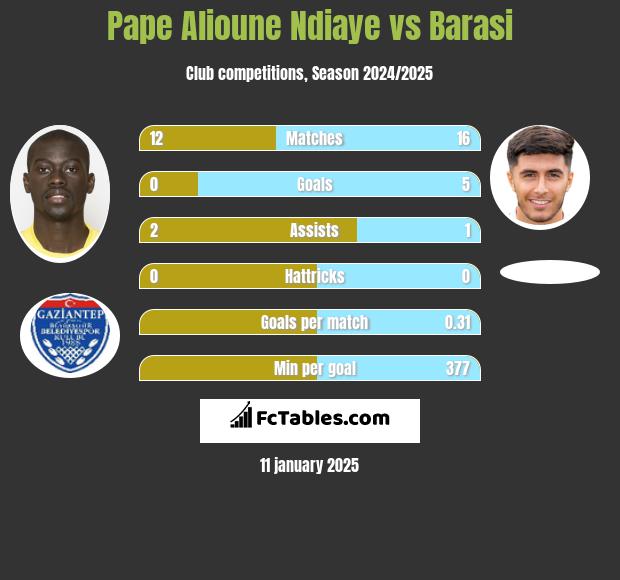 Pape Alioune Ndiaye vs Barasi h2h player stats