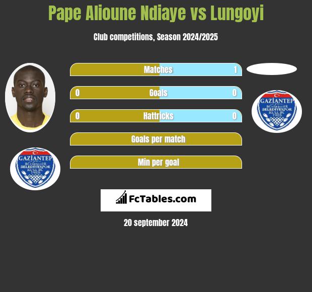 Pape Alioune Ndiaye vs Lungoyi h2h player stats