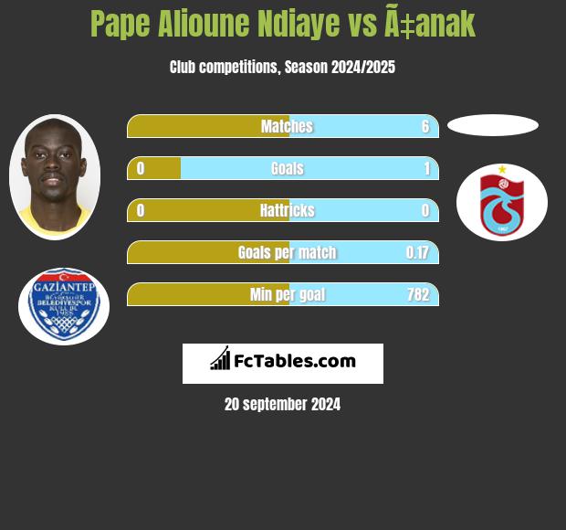 Pape Alioune Ndiaye vs Ã‡anak h2h player stats