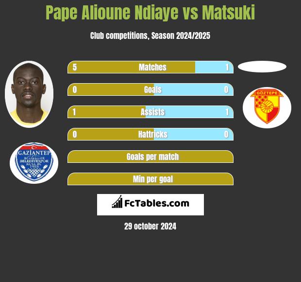 Pape Alioune Ndiaye vs Matsuki h2h player stats