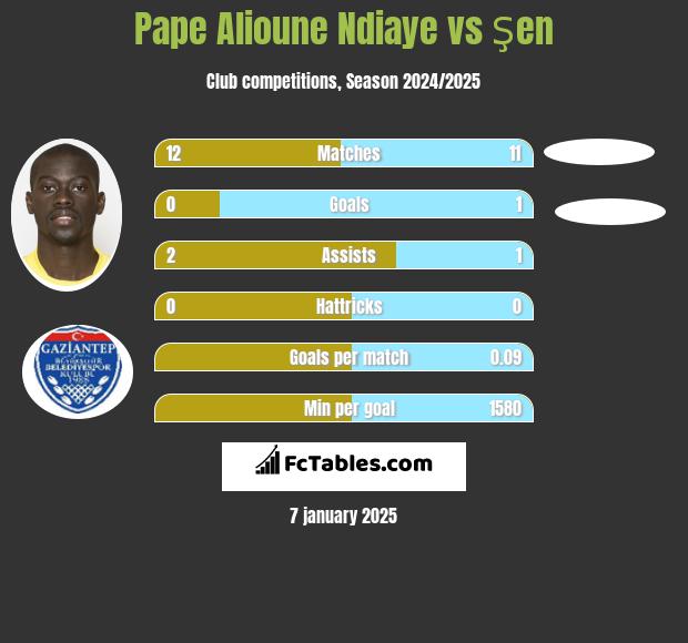 Pape Alioune Ndiaye vs Şen h2h player stats