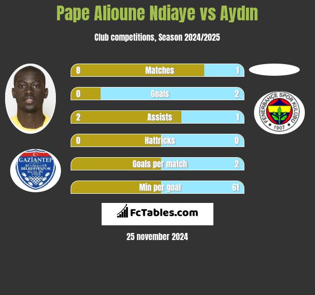 Pape Alioune Ndiaye vs Aydın h2h player stats