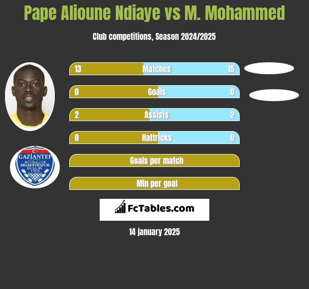 Pape Alioune Ndiaye vs M. Mohammed h2h player stats