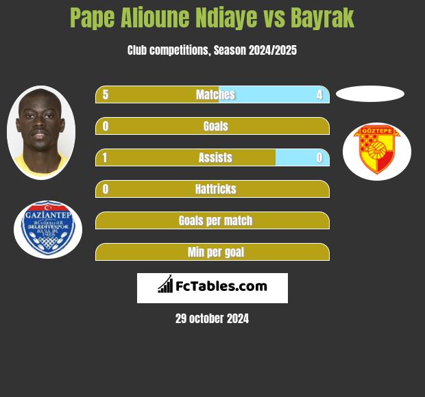 Pape Alioune Ndiaye vs Bayrak h2h player stats