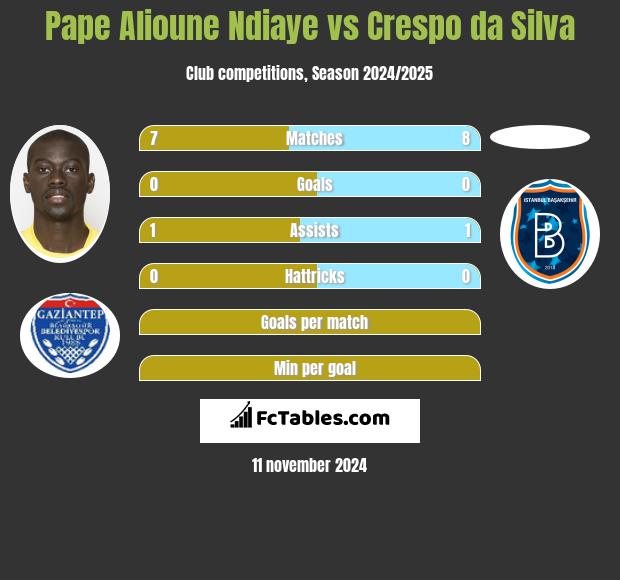 Pape Alioune Ndiaye vs Crespo da Silva h2h player stats