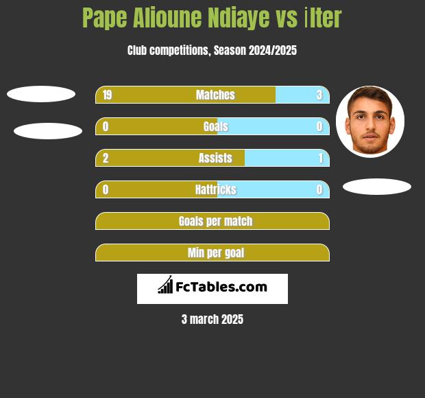 Pape Alioune Ndiaye vs İlter h2h player stats