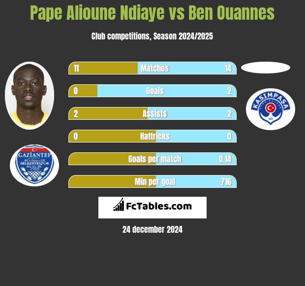 Pape Alioune Ndiaye vs Ben Ouannes h2h player stats